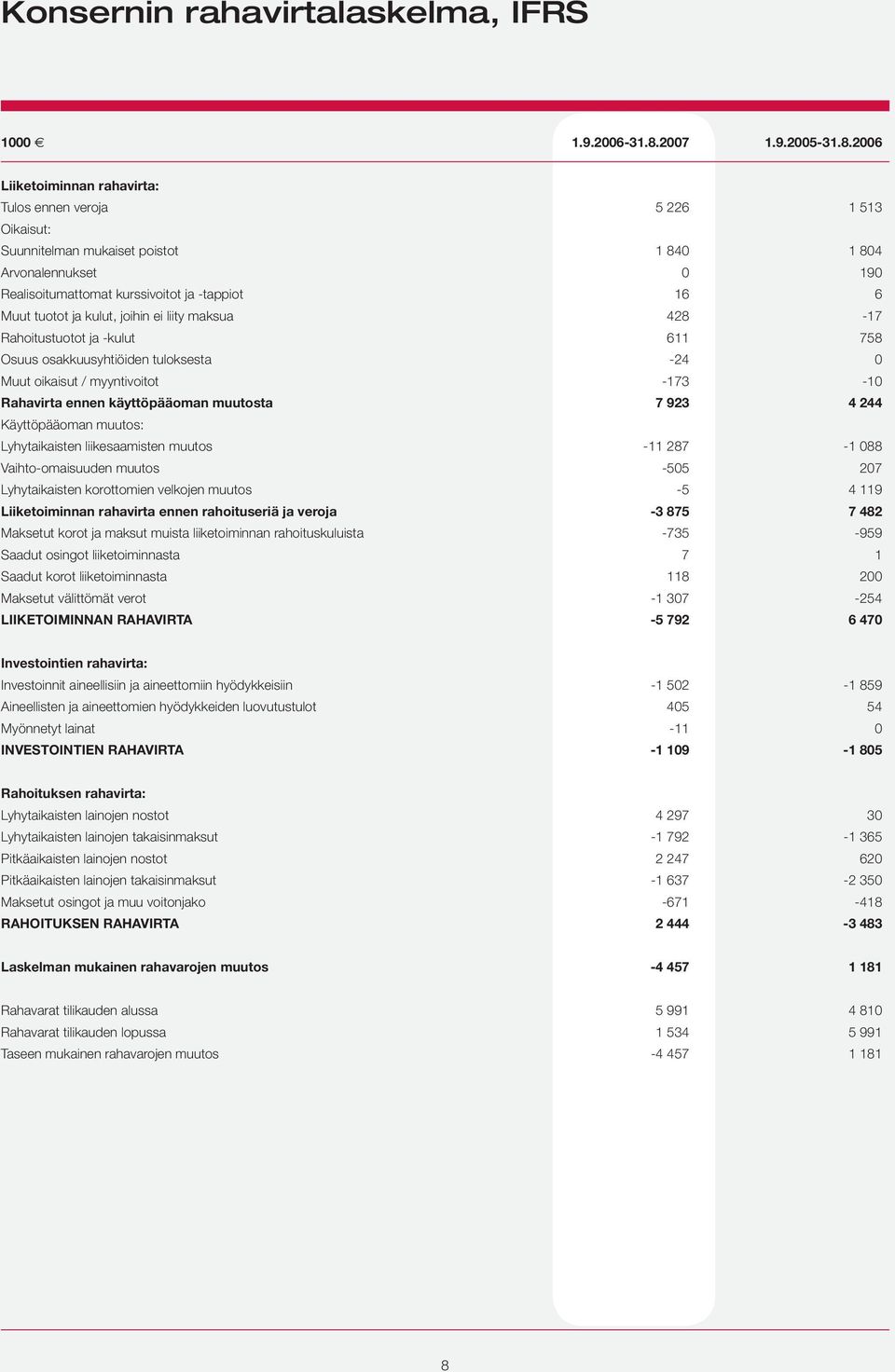 2006 Liiketoiminnan rahavirta: Tulos ennen veroja 5 226 1 513 Oikaisut: Suunnitelman mukaiset poistot 1 840 1 804 Arvonalennukset 0 190 Realisoitumattomat kurssivoitot ja -tappiot 16 6 Muut tuotot ja