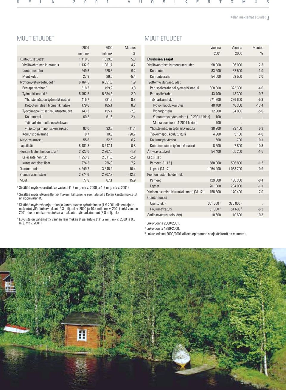 Peruspäivärahat 2 518,2 499,2 3,8 Työmarkkinatuki 3 5 492,5 5 384,3 2,0 Yhdistelmätuen työmarkkinatuki 415,7 381,9 8,8 Kotoutumistuen työmarkkinatuki 179,6 165,1 8,8 Työvoimapoliittiset