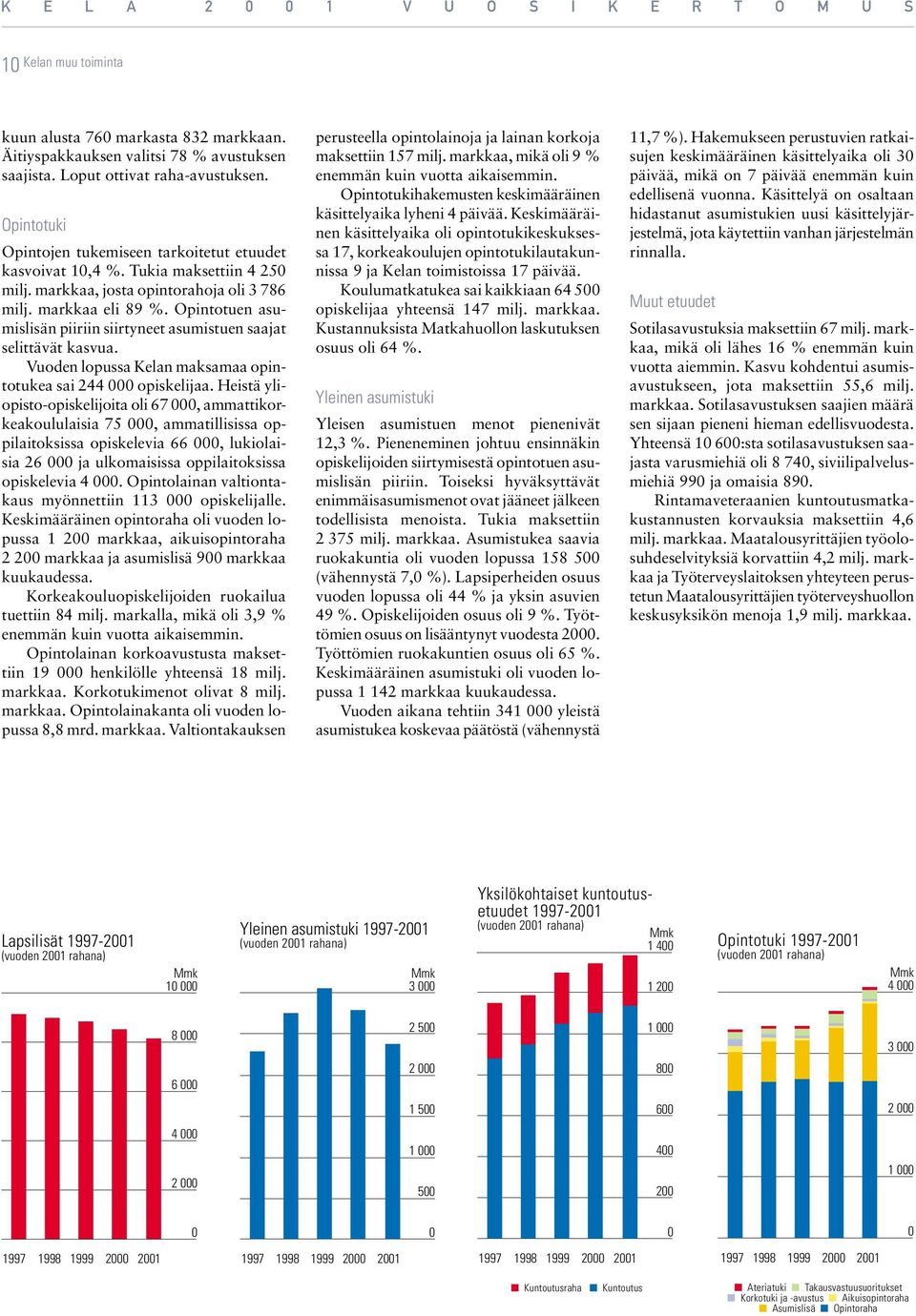 Opintotuen asumislisän piiriin siirtyneet asumistuen saajat selittävät kasvua. Vuoden lopussa Kelan maksamaa opintotukea sai 244 000 opiskelijaa.