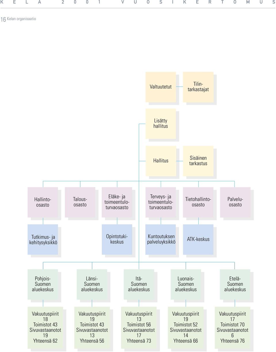 aluekeskus Itä- Suomen aluekeskus Luonais- Suomen aluekeskus Etelä- Suomen aluekeskus Vakuutuspiirit 18 Toimistot 43 Sivuvastaanotot 19 Yhteensä 62 Vakuutuspiirit 19 Toimistot 43