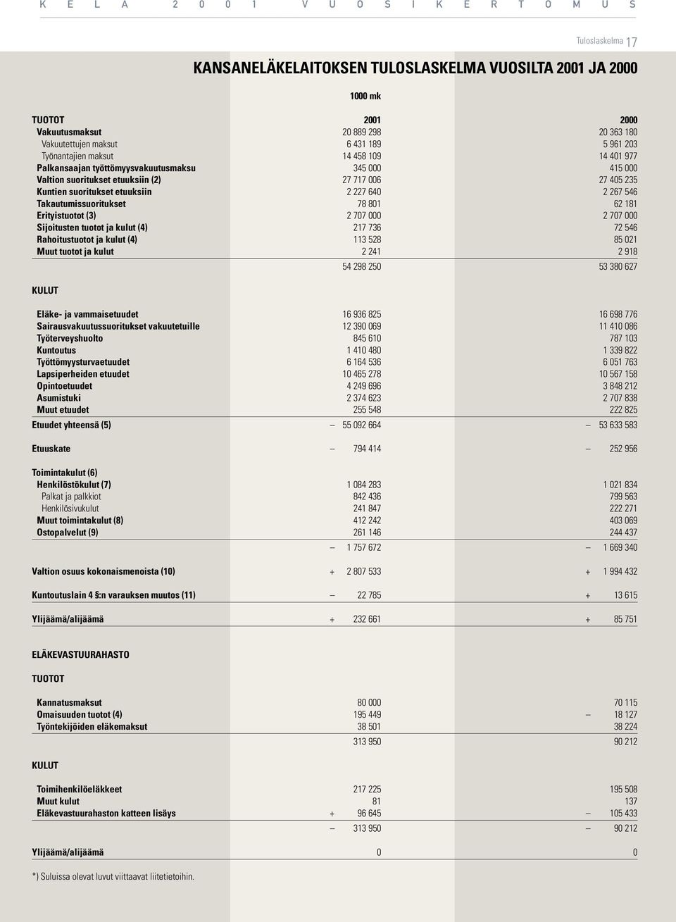 78 801 62 181 Erityistuotot (3) 2 707 000 2 707 000 Sijoitusten tuotot ja kulut (4) 217 736 72 546 Rahoitustuotot ja kulut (4) 113 528 85 021 Muut tuotot ja kulut 2 241 2 918 54 298 250 53 380 627