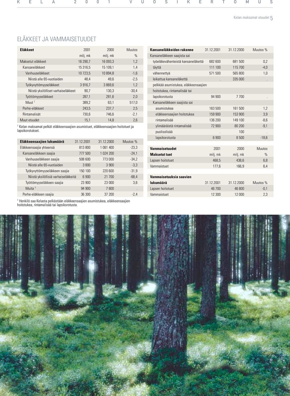 1,2 Niistä yksilölliset varhaiseläkkeet 90,7 130,3-30,4 Työttömyyseläkkeet 287,1 281,6 2,0 Muut 1 389,2 63,1 517,0 Perhe-eläkkeet 243,5 237,7 2,5 Rintamalisät 730,6 746,6-2,1 Muut etuudet 15,1 14,8