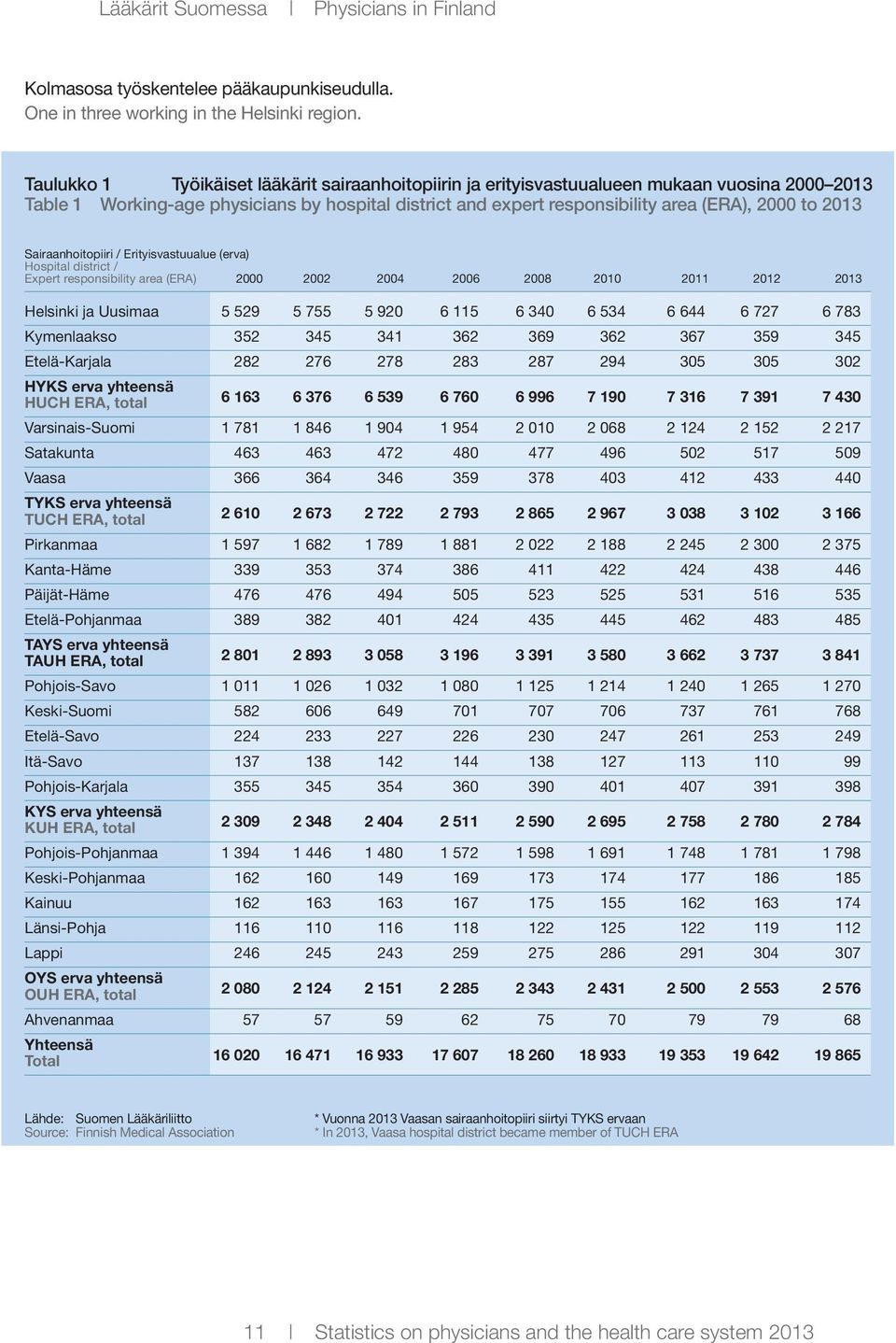 2013 Sairaanhoitopiiri / Erityisvastuualue (erva) Hospital district / Expert responsibility area (ERA) 2000 2002 2004 2006 2008 2010 2011 2012 2013 Helsinki ja Uusimaa 5 529 5 755 5 920 6 115 6 340 6