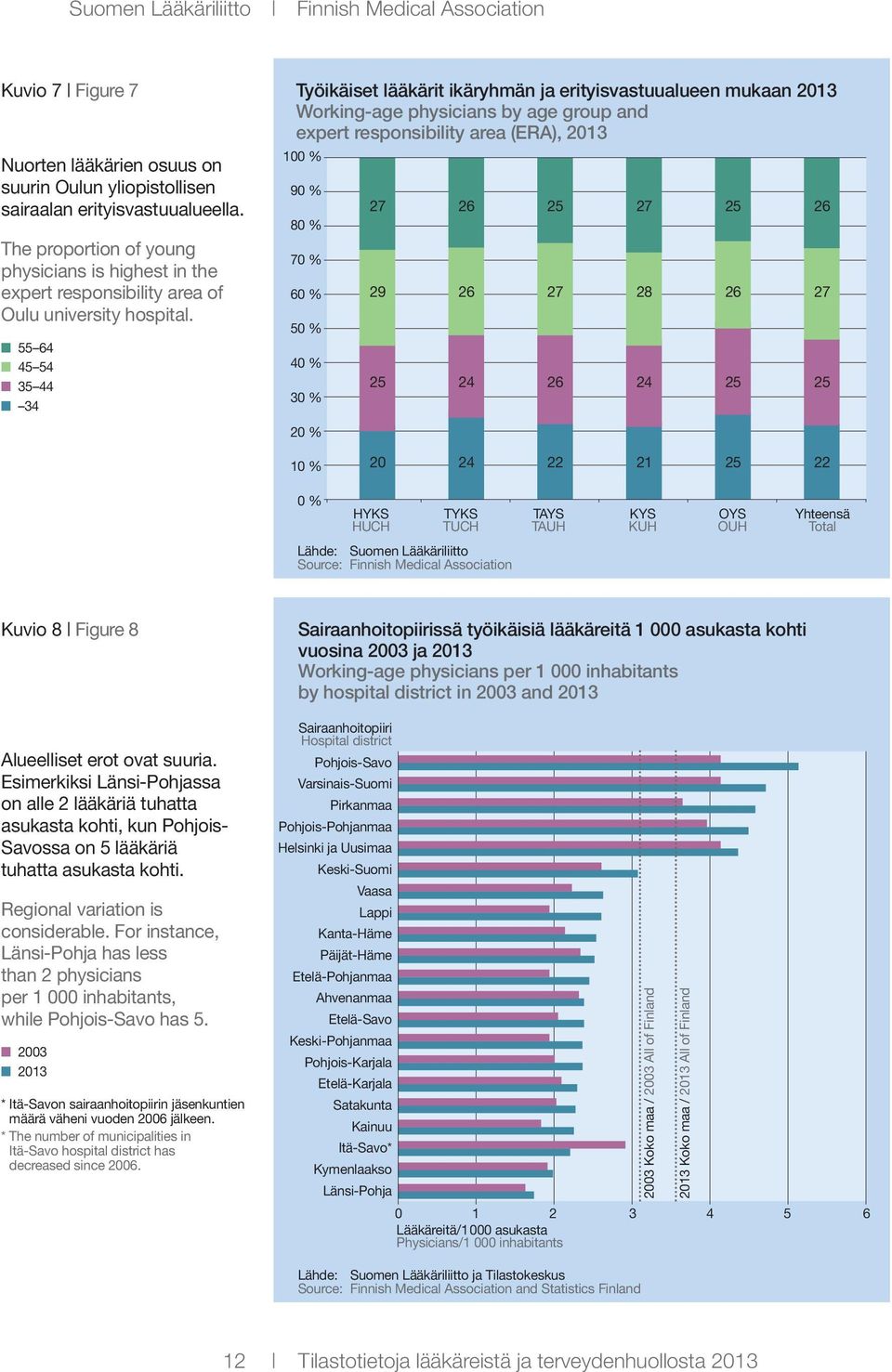 The proportion of young physicians is highest in the expert responsibility area of Oulu university hospital.