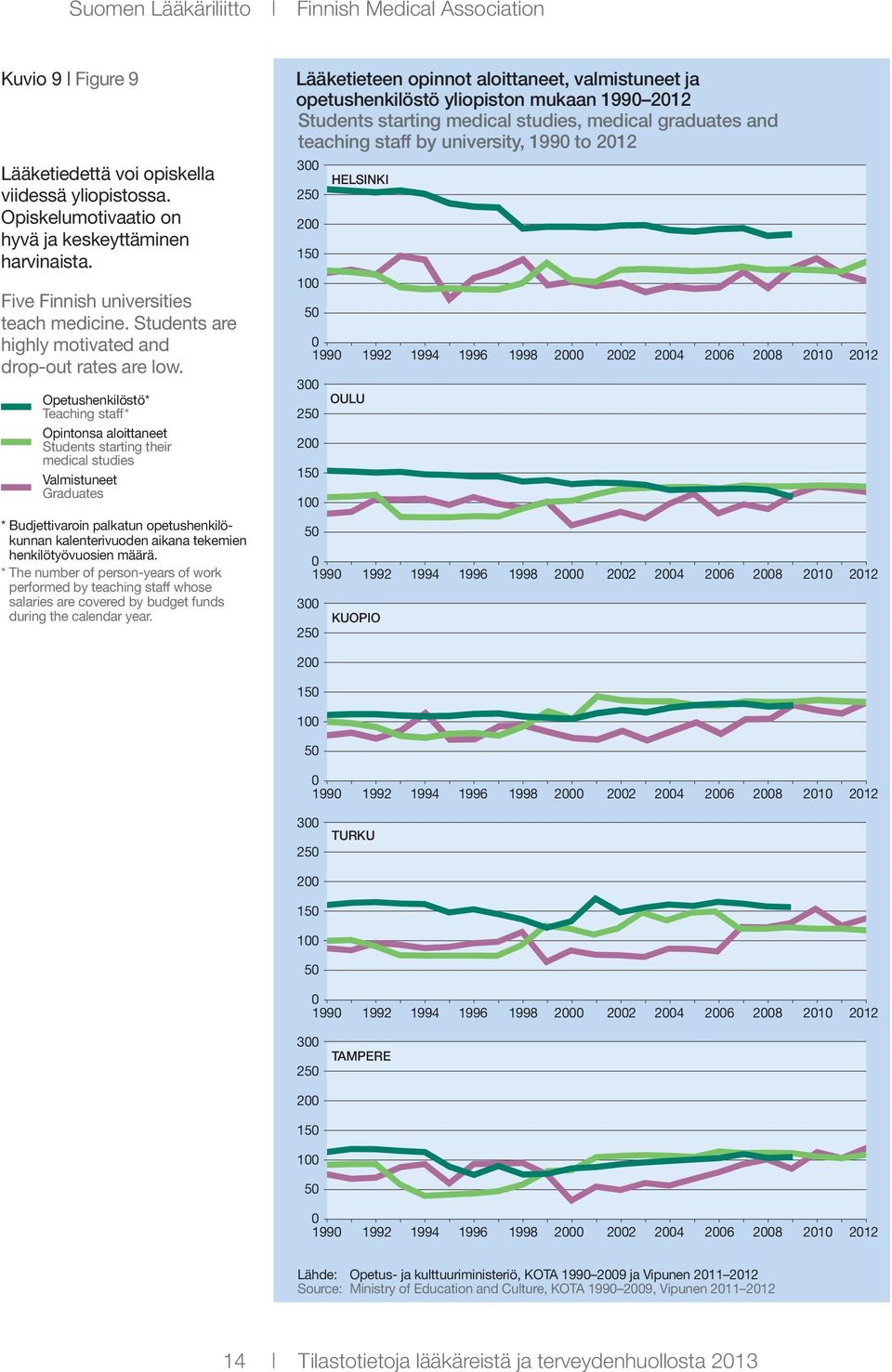 Opetushenkilöstö* Teaching staff * Opintonsa aloittaneet Students starting their medical studies Valmistuneet Graduates * Budjettivaroin palkatun opetushenkilökunnan kalenterivuoden aikana tekemien