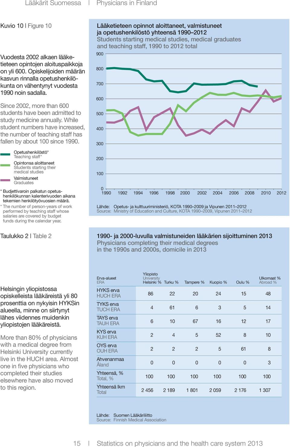 While student numbers have increased, the number of teaching staff has fallen by about 100 since 1990.