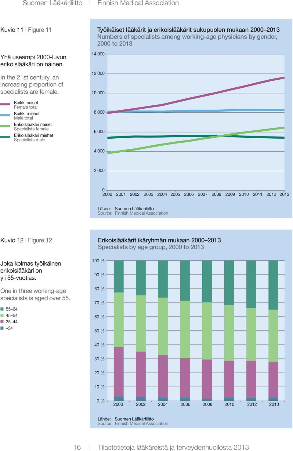 Kaikki naiset Female total Kaikki miehet Male total Erikoislääkäri naiset Specialists female Erikoislääkäri miehet Specialists male 14 000 12 000 10 000 8 000 6 000 4 000 2 000 0 2000 2001 2002 2003