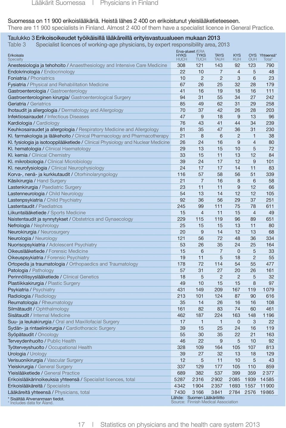 Taulukko 3 Erikoisoikeudet työikäisillä lääkäreillä erityisvastuualueen mukaan 2013 Table 3 Specialist licences of working-age physicians, by expert responsibility area, 2013 Erva-alueet /ERA