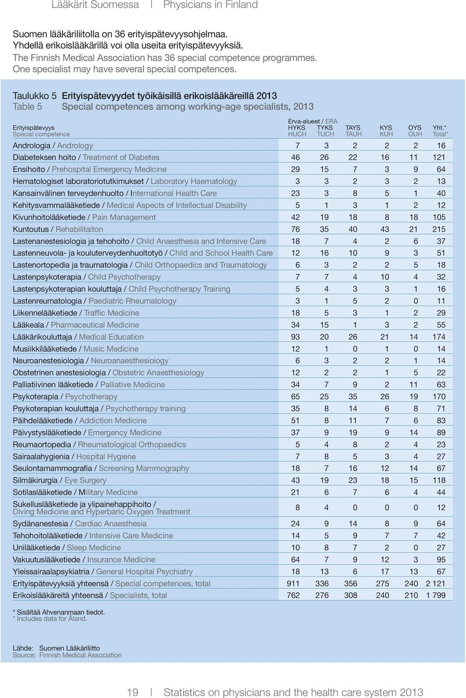 Taulukko 5 Erityispätevyydet työikäisillä erikoislääkäreillä 2013 Table 5 Special competences among working-age specialists, 2013 Erva-alueet / ERA Erityispätevyys HYKS TYKS TAYS KYS OYS Yht.