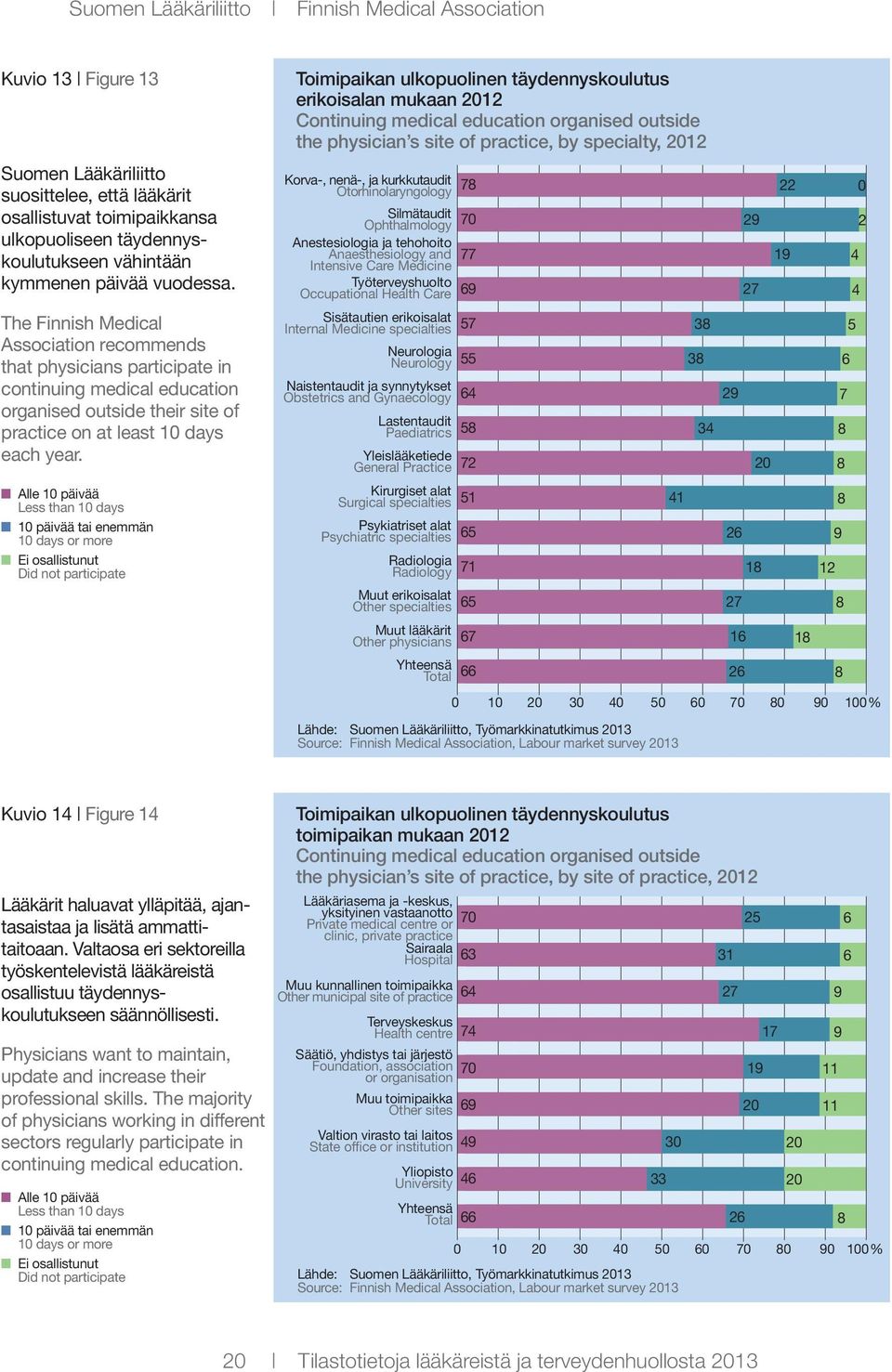 n Alle 10 päivää Less than 10 days n 10 päivää tai enemmän 10 days or more n Ei osallistunut Did not participate Toimipaikan ulkopuolinen täydennyskoulutus erikoisalan mukaan 2012 Continuing medical