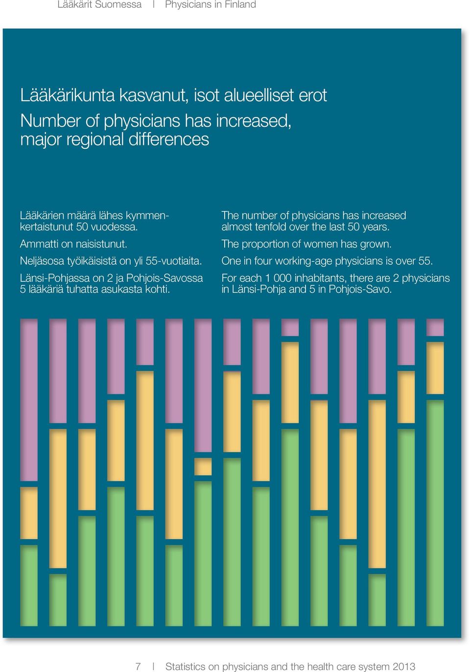 The proportion of women has grown. Neljäsosa työikäisistä on yli 55-vuotiaita. One in four working-age physicians is over 55.