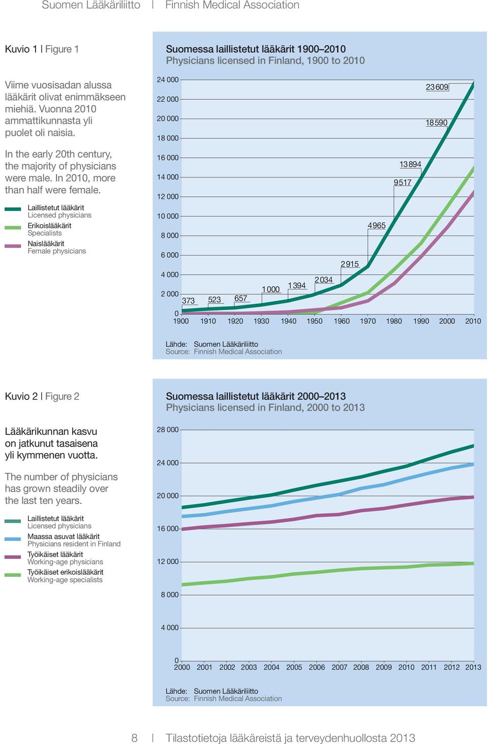 Laillistetut lääkärit Licensed physicians Erikoislääkärit Specialists Naislääkärit Female physicians 24 000 23609 22 000 20 000 18590 18 000 16 000 13894 14 000 9517 12 000 10 000 4965 8 000 6 000
