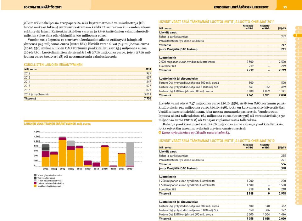 Vuoden 2011 lopussa 12 seuraavan kuukauden aikana erääntyviä lainoja oli yhteensä 925 miljoonaa euroa (2010: 862), likvidit varat olivat 747 miljoonaa euroa (2010: 556) mukaan lukien OAO Fortumin