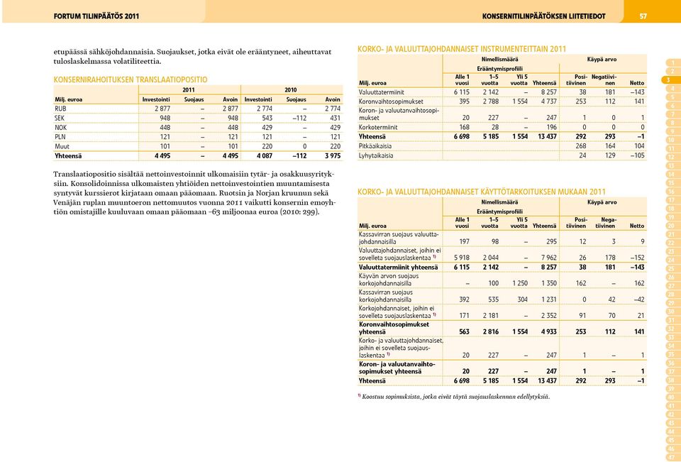 euroa Investointi Suojaus Avoin Investointi Suojaus Avoin RUB 2 877 2 877 2 774 2 774 SEK 948 948 543 112 431 NOK 448 448 429 429 PLN 121 121 121 121 Muut 101 101 220 0 220 Yhteensä 4 495 4 495 4 087