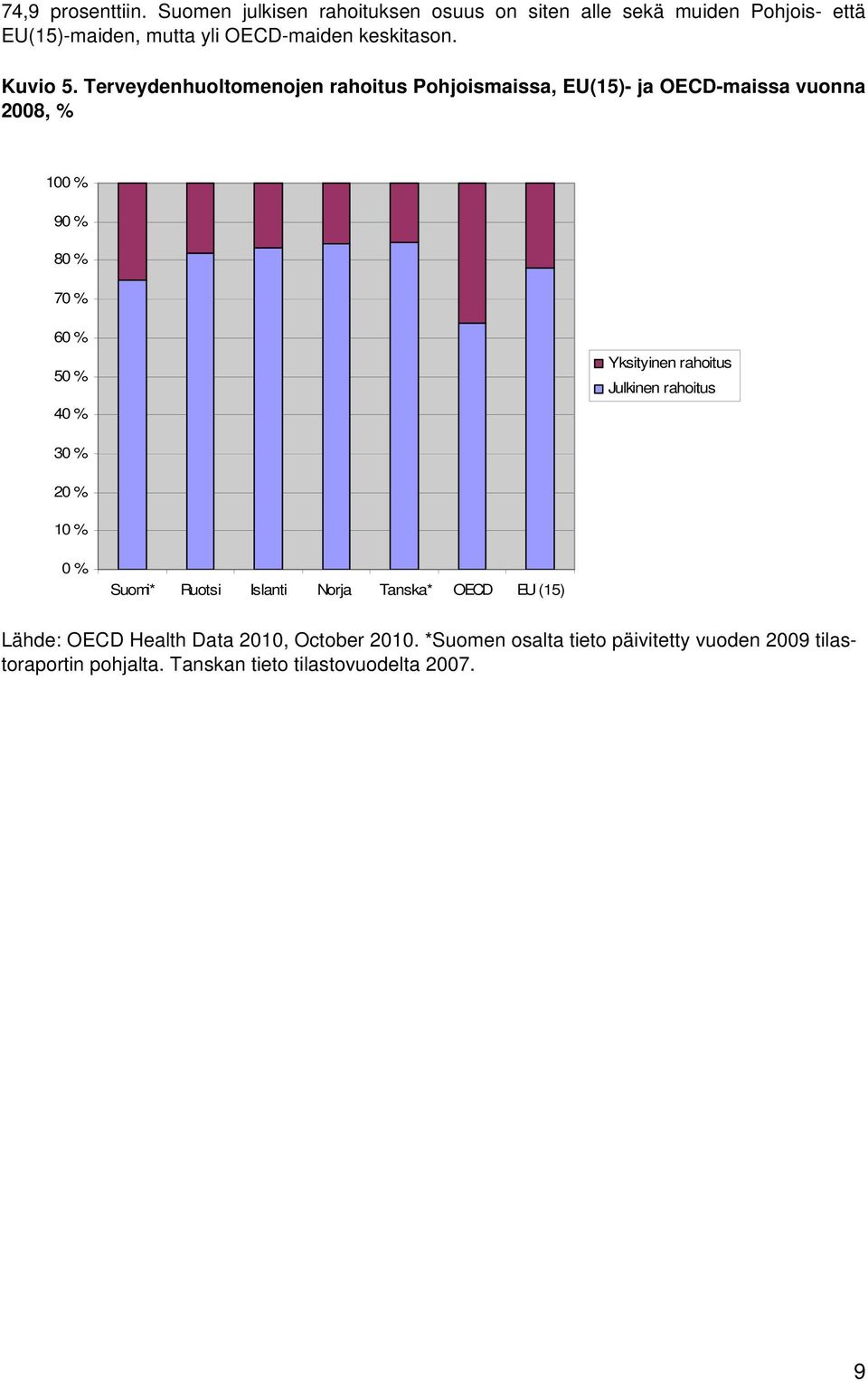 Terveydenhuoltomenojen rahoitus Pohjoismaissa, EU(15)- ja OECD-maissa vuonna 2008, % 100 % 90 % 80 % 70 % 60 % 50 % 40 % Yksityinen