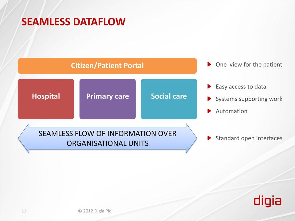 data Systems supporting work Automation SEAMLESS FLOW OF