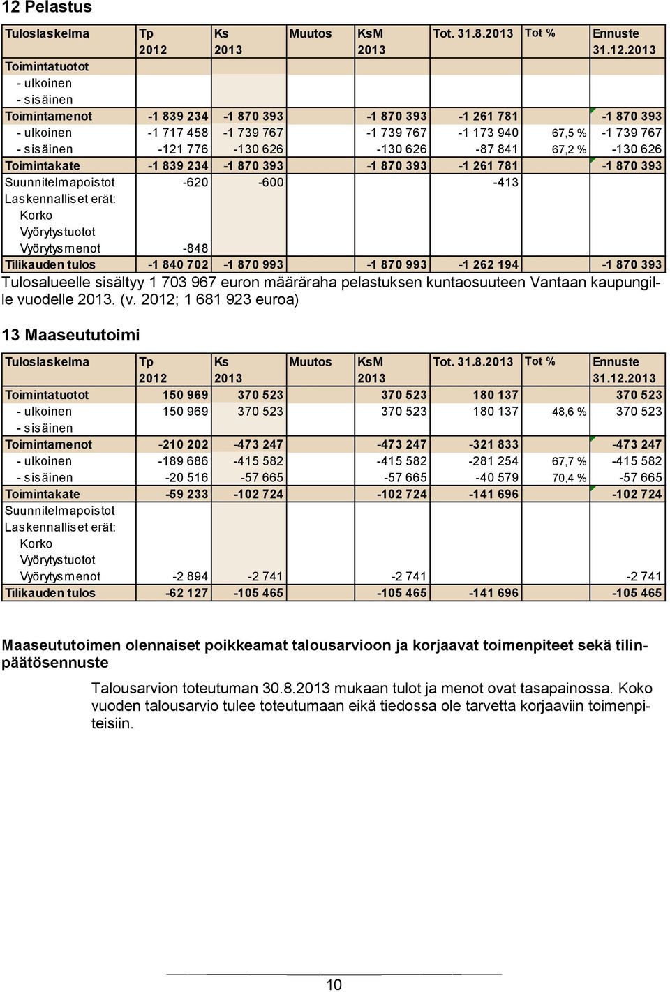 626-130 626-87 841 67,2 % -130 626 Toimintakate -1 839 234-1 870 393-1 870 393-1 261 781-1 870 393 Suunnitelmapoistot -620-600 -413 Laskennalliset erät: Korko Vyörytystuotot Vyörytysmenot -848