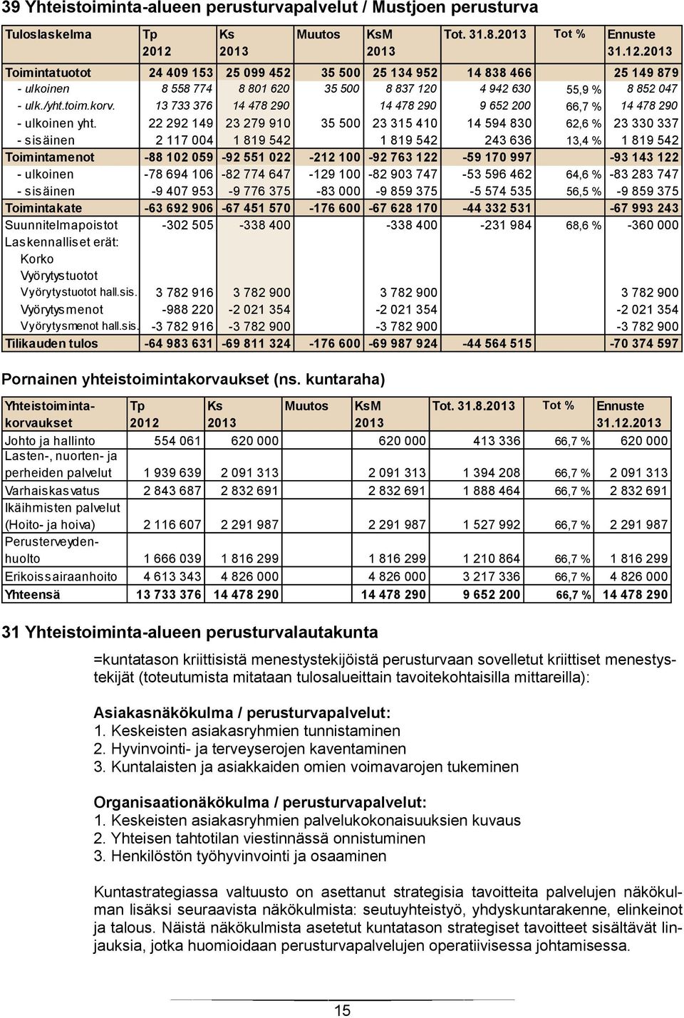 13 733 376 14 478 290 14 478 290 9 652 200 66,7 % 14 478 290 - ulkoinen yht.