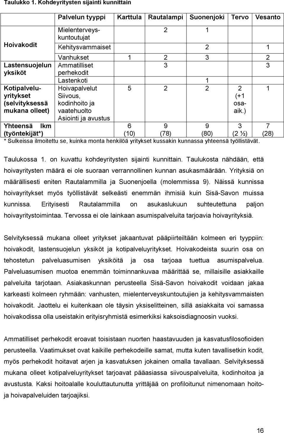 olleet) 2 1 Kehitysvammaiset 2 1 Vanhukset 1 2 3 2 Ammatilliset 3 3 perhekodit Lastenkoti 1 Hoivapalvelut 5 2 2 2 1 Siivous, (+1 kodinhoito ja osaaik.