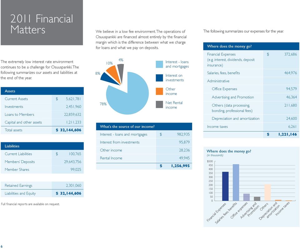 Deposits 29,643,756 Member Shares 99,025 Retained Earnings 2,301,060 Liabilities and Equity $ 32,144,606 Full fi nancial reports are available on request. We believe in a low fee environment.