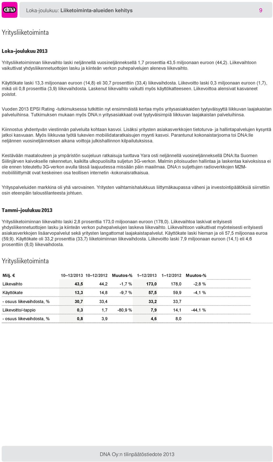 Käyttökate laski 13,3 miljoonaan euroon (14,8) eli 30,7 prosenttiin (33,4) liikevaihdosta. Liikevoitto laski 0,3 miljoonaan euroon (1,7), mikä oli 0,8 prosenttia (3,9) liikevaihdosta.