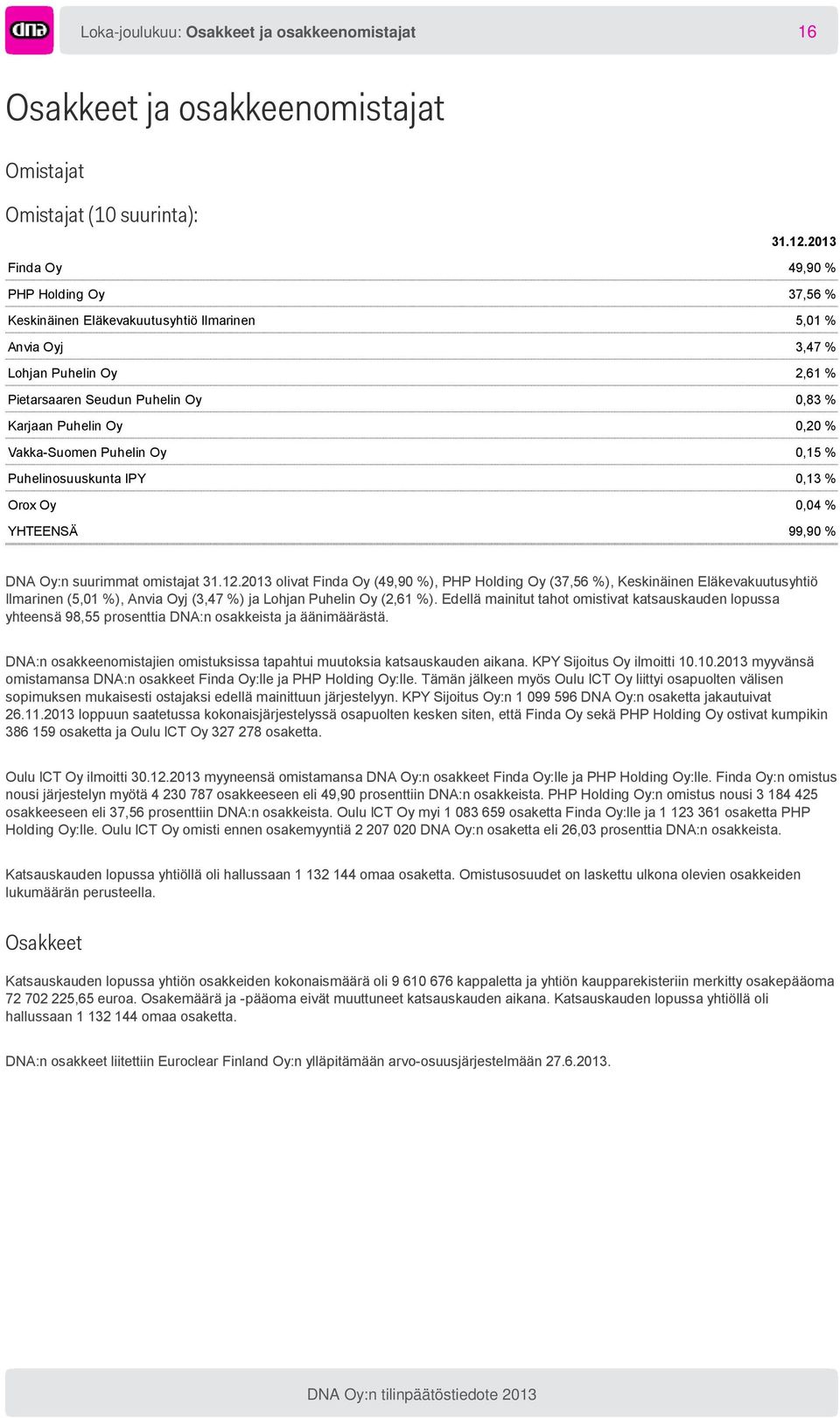 Vakka-Suomen Puhelin Oy 0,15 % Puhelinosuuskunta IPY 0,13 % Orox Oy 0,04 % YHTEENSÄ 99,90 % DNA Oy:n suurimmat omistajat 31.12.