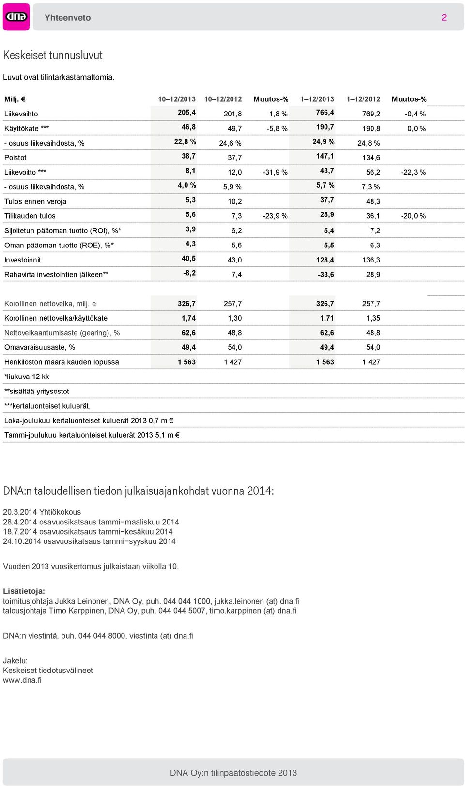 24,9 % 24,8 % Poistot 38,7 37,7 147,1 134,6 Liikevoitto *** 8,1 12,0-31,9 % 43,7 56,2-22,3 % - osuus liikevaihdosta, % 4,0 % 5,9 % 5,7 % 7,3 % Tulos ennen veroja 5,3 10,2 37,7 48,3 Tilikauden tulos