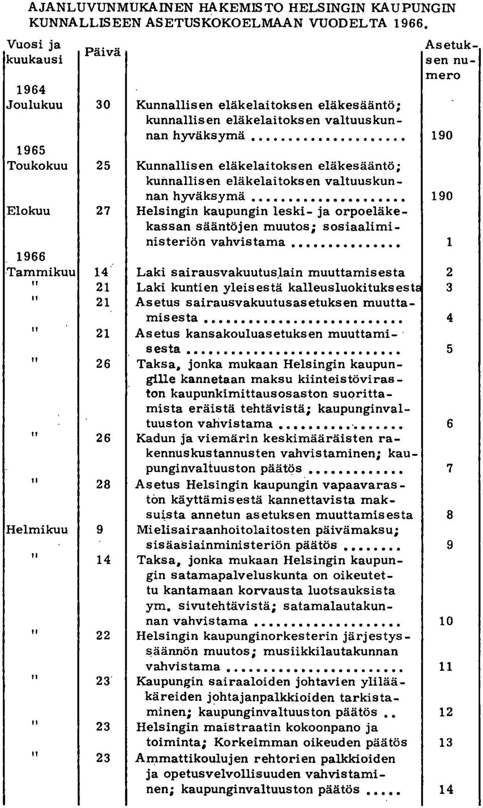 190 1965 Toukokuu 25 Kunnallisen eläkelaitoksen eläkesääntö; kunnallisen eläkelaitoksen valtuuskunnan hyväksymä 190 Elokuu 27 Helsingin kaupungin leski- ja orpoeläkekassan sääntöjen muutos;