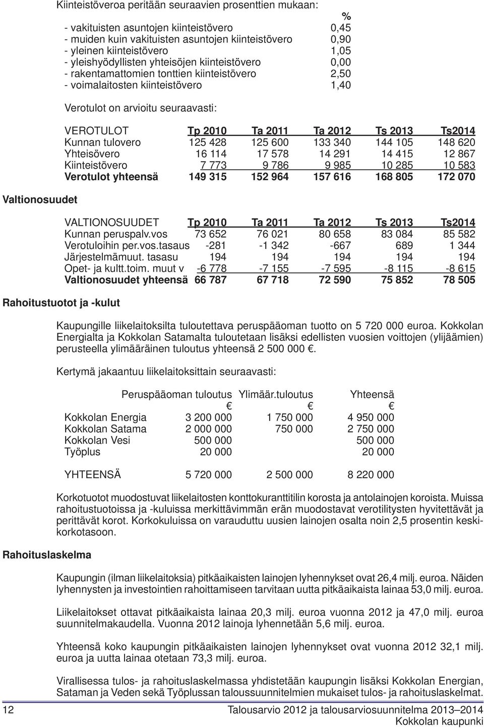 arvioitu seuraavasti: VEROTULOT Tp 2010 Ta 2011 Ta 2012 Ts 2013 Ts2014 Kunnan tulovero 125 428 125 600 133 340 144 105 148 620 Yhteisövero 16 114 17 578 14 291 14 415 12 867 Kiinteistövero 7 773 9