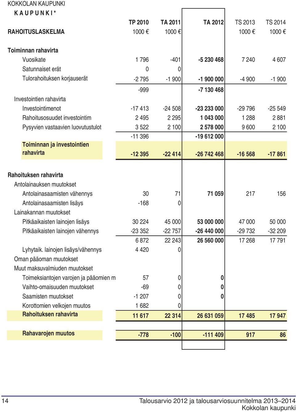 1 043 000 1 288 2 881 Pysyvien vastaavien luovutustulot 3 522 2 100 2 578 000 9 600 2 100-11 396-19 612 000 Toiminnan ja investointien rahavirta -12 395-22 414-26 742 468-16 568-17 861 Rahoituksen