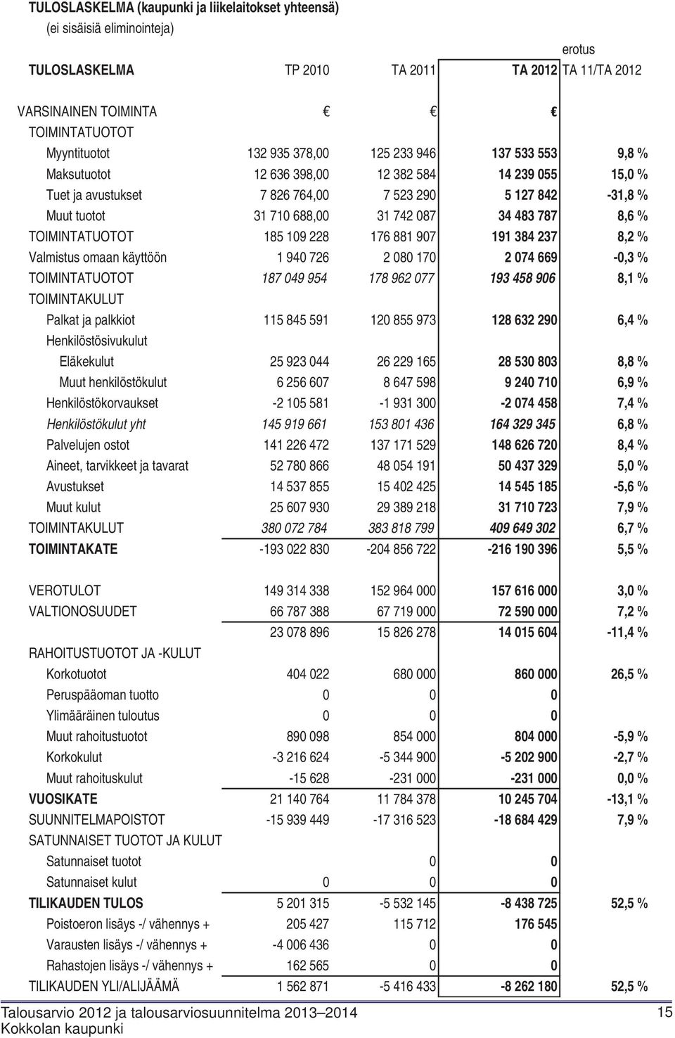 8,6 % TOIMINTATUOTOT 185 109 228 176 881 907 191 384 237 8,2 % Valmistus omaan käyttöön 1 940 726 2 080 170 2 074 669-0,3 % TOIMINTATUOTOT 187 049 954 178 962 077 193 458 906 8,1 % TOIMINTAKULUT