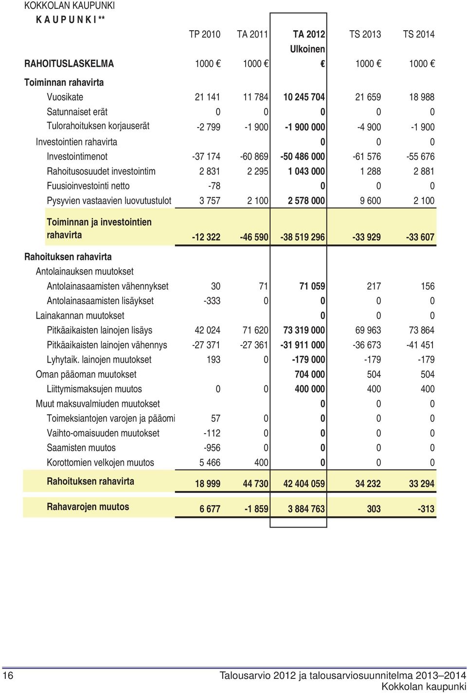 investointim 2 831 2 295 1 043 000 1 288 2 881 Fuusioinvestointi netto -78 0 0 0 Pysyvien vastaavien luovutustulot 3 757 2 100 2 578 000 9 600 2 100 Toiminnan ja investointien rahavirta -12 322-46