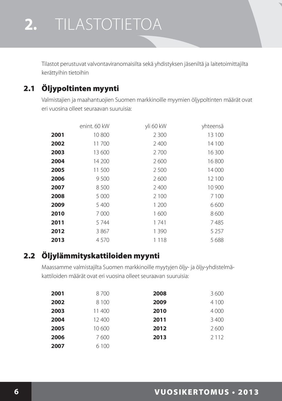 60 kw yli 60 kw yhteensä 2001 10 800 2 300 13 100 2002 11 700 2 400 14 100 2003 13 600 2 700 16 300 2004 14 200 2 600 16 800 2005 11 500 2 500 14 000 2006 9 500 2 600 12 100 2007 8 500 2 400 10 900