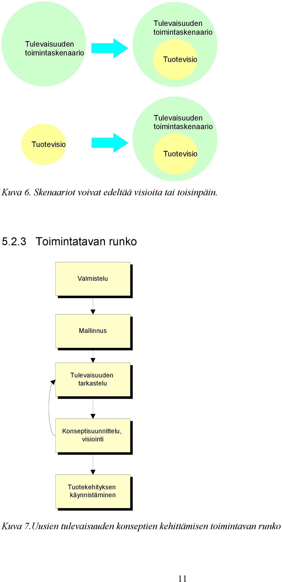 5.2.3 Toimintatavan runko Valmistelu Mallinnus Tulevaisuuden tarkastelu Konseptisuunnittelu,