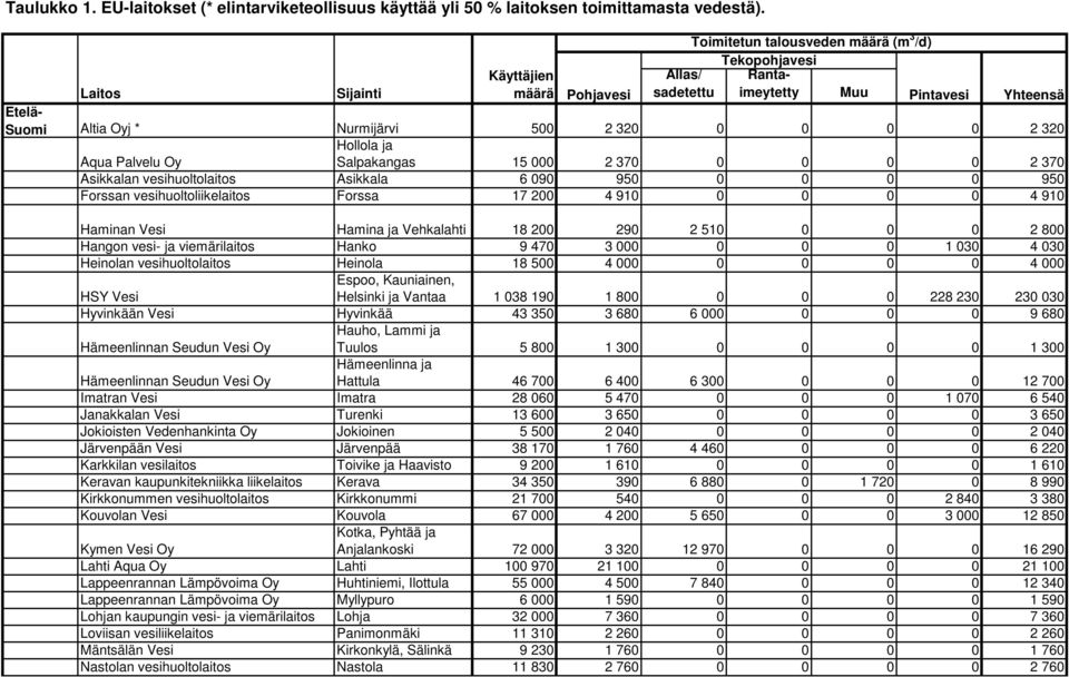 2 370 0 0 0 0 2 370 Asikkalan vesihuoltolaitos Asikkala 6 090 950 0 0 0 0 950 Forssan vesihuoltoliikelaitos Forssa 17 200 4 910 0 0 0 0 4 910 Haminan Vesi Hamina ja Vehkalahti 18 200 290 2 510 0 0 0