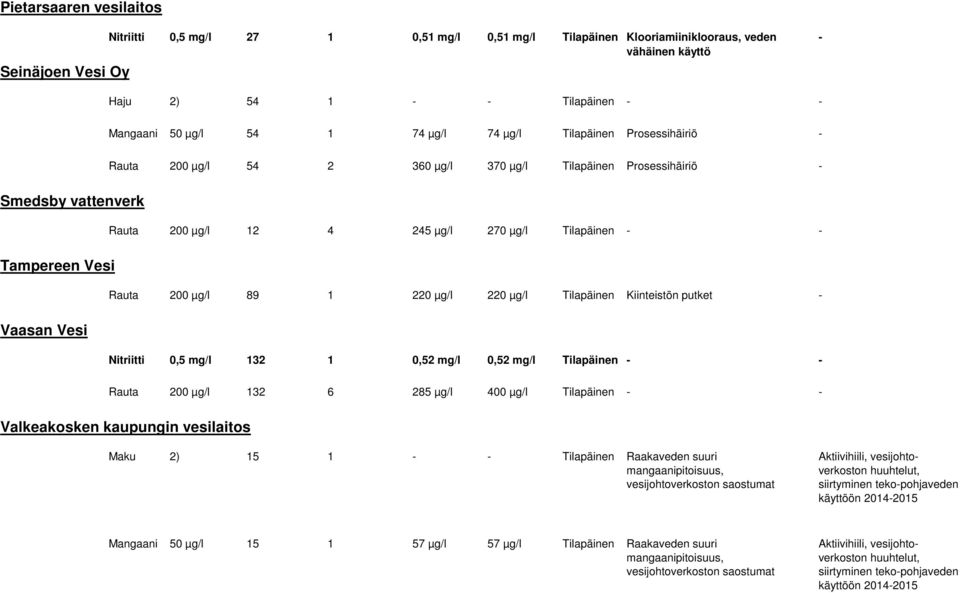 220 µg/l 220 µg/l Tilapäinen Kiinteistön putket Vaasan Vesi Nitriitti 0,5 mg/l 132 1 0,52 mg/l 0,52 mg/l Tilapäinen Rauta 200 µg/l 132 6 285 µg/l 400 µg/l Tilapäinen Valkeakosken kaupungin vesilaitos