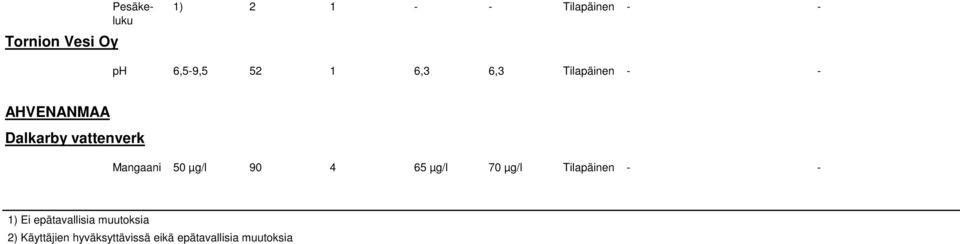 µg/l 90 4 65 µg/l 70 µg/l Tilapäinen 1) Ei epätavallisia