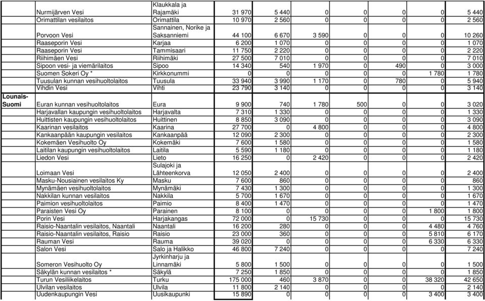 340 540 1 970 0 490 0 3 000 Suomen Sokeri Oy * Kirkkonummi 0 0 0 0 0 1 780 1 780 Tuusulan kunnan vesihuoltolaitos Tuusula 33 940 3 990 1 170 0 780 0 5 940 Vihdin Vesi Vihti 23 790 3 140 0 0 0 0 3 140