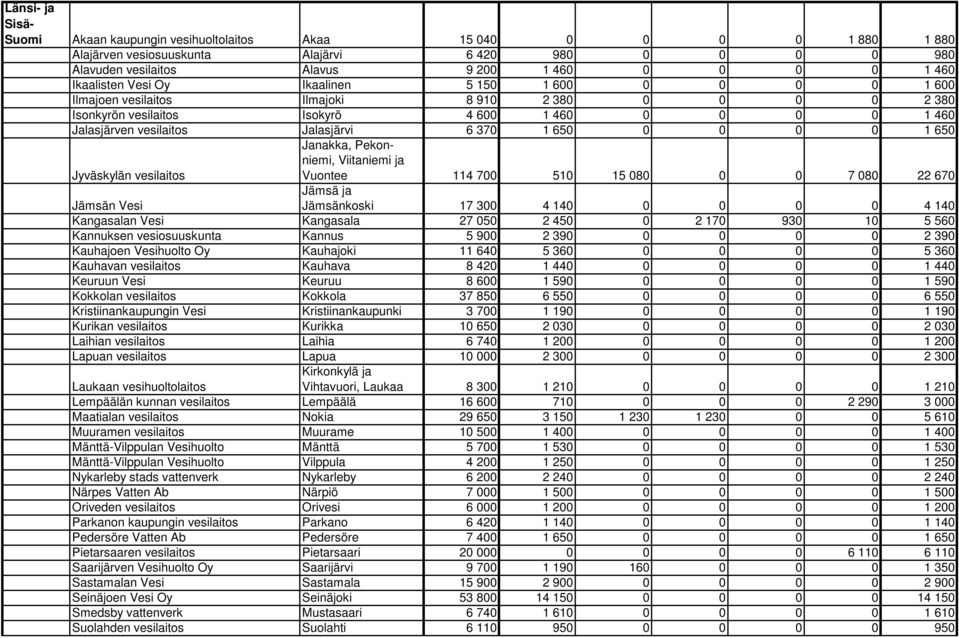 6 370 1 650 0 0 0 0 1 650 Janakka, Pekonniemi, Viitaniemi ja Jyväskylän vesilaitos Vuontee 114 700 510 15 080 0 0 7 080 22 670 Jämsä ja Jämsänkoski 17 300 4 140 0 0 0 0 4 140 Jämsän Vesi Kangasalan