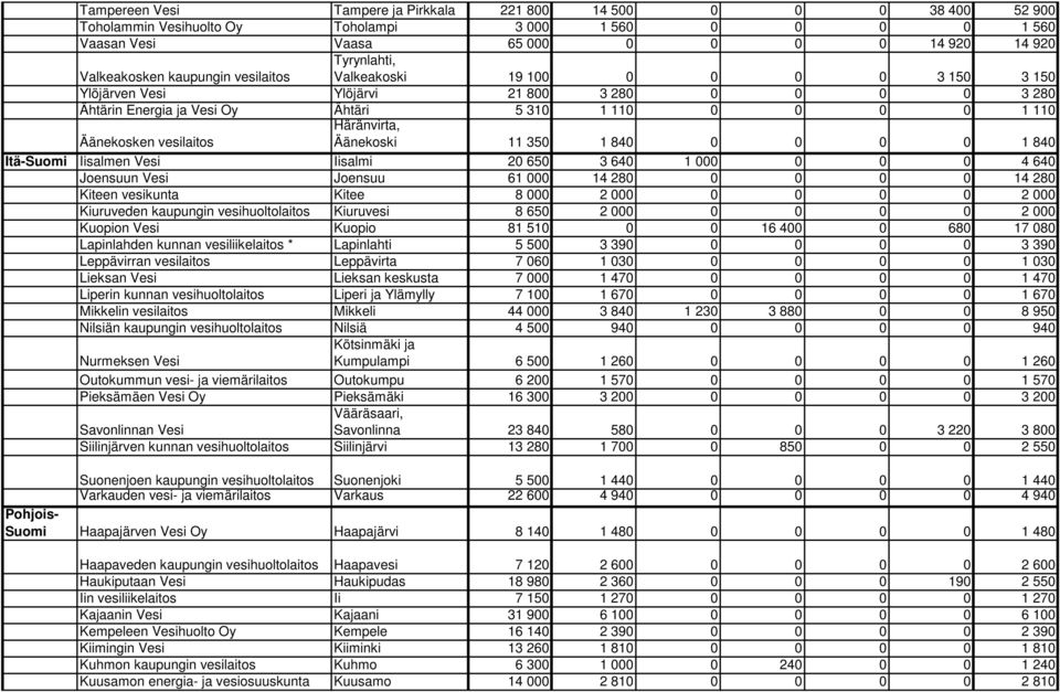 vesilaitos Häränvirta, Äänekoski 11 350 1 840 0 0 0 0 1 840 ItäSuomi Iisalmen Vesi Iisalmi 20 650 3 640 1 000 0 0 0 4 640 Joensuun Vesi Joensuu 61 000 14 280 0 0 0 0 14 280 Kiteen vesikunta Kitee 8