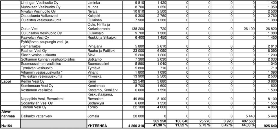 1 380 0 0 0 0 1 380 Paavolan Vesi Oy Ruukki ja Siikajoki 6 400 1 450 0 0 0 0 1 450 Pyhäjärven kaupungin vesi ja viemärilaitos Pyhäjärvi 5 880 2 610 0 0 0 0 2 610 Raahen Vesi Oy Raahe ja Pattijoki 23