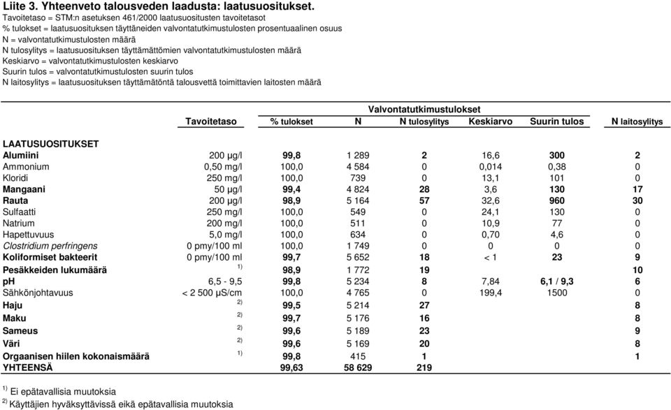 tulosylitys = laatusuosituksen täyttämättömien valvontatutkimustulosten määrä Keskiarvo = valvontatutkimustulosten keskiarvo Suurin tulos = valvontatutkimustulosten suurin tulos N laitosylitys =