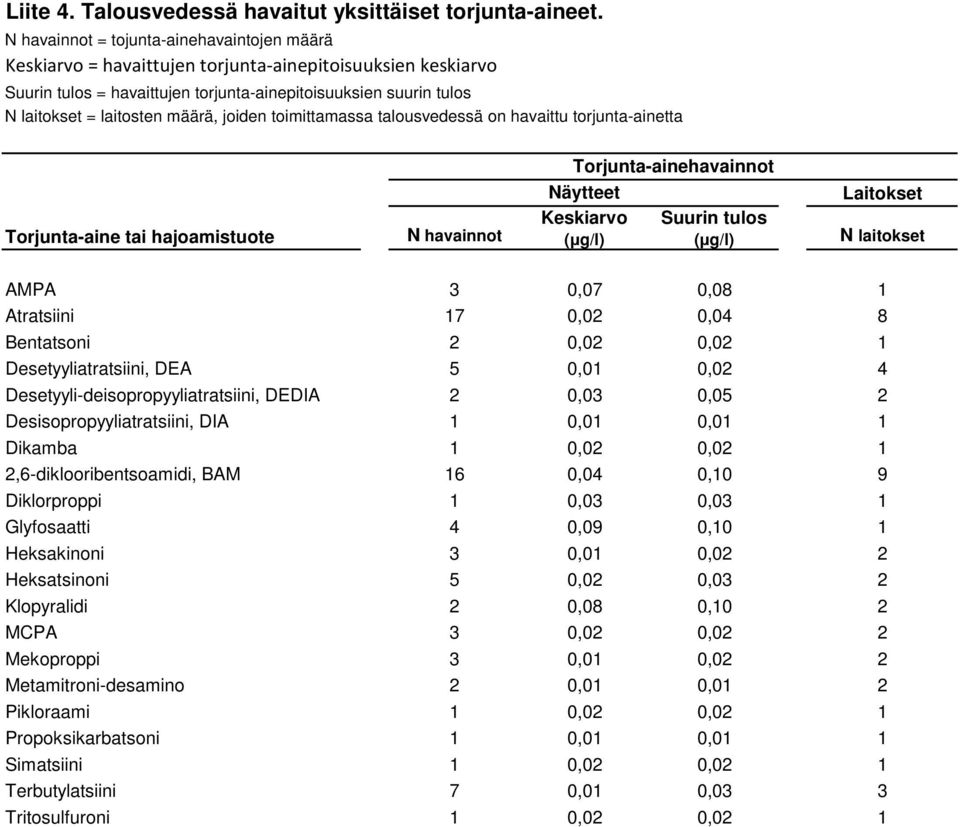 joiden toimittamassa talousvedessä on havaittu torjuntaainetta Torjuntaaine tai hajoamistuote N havainnot Torjuntaainehavainnot Näytteet Keskiarvo (µg/l) Suurin tulos (µg/l) Laitokset N laitokset