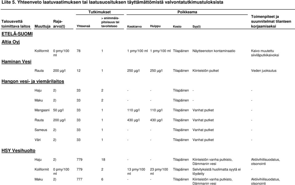 tavoitetaso Keskiarvo Huippu Kesto Syy(t) Toimenpiteet ja suunnitelmat tilanteen korjaamiseksi ETELÄSUOMI Altia Oyj Haminan Vesi Koliformit 0 pmy/100 78 1 1 pmy/100 1 pmy/100 Tilapäinen Näytteenoton