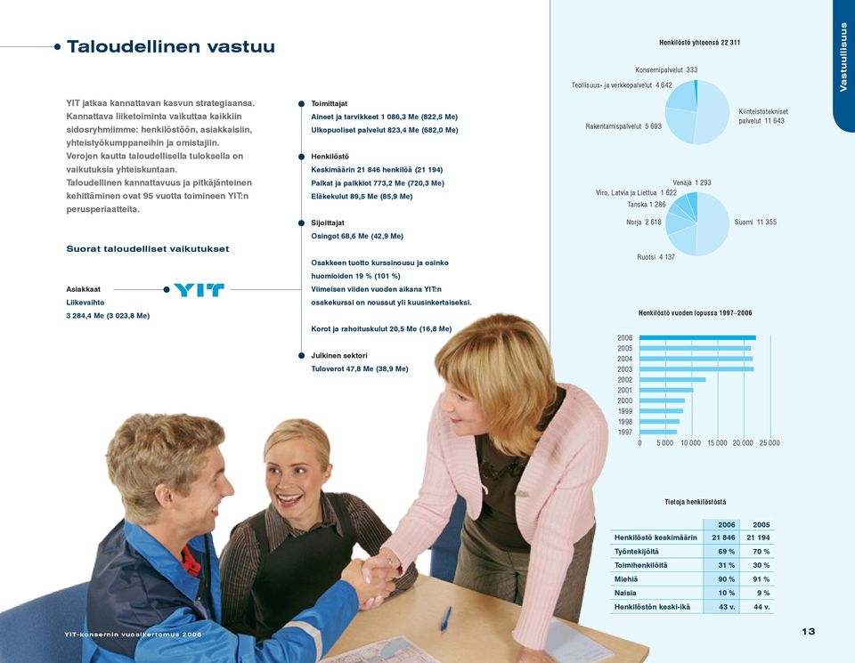 Taloudellinen kannattavuus ja pitkäjänteinen kehittäminen ovat 95 vuotta toimineen YIT:n perusperiaatteita.