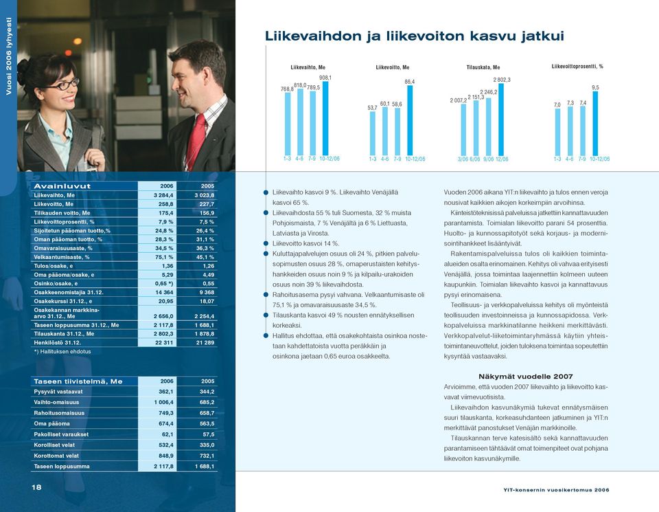 Tilikauden voitto, Me 175,4 156,9 Liikevoittoprosentti, % 7,9 % 7,5 % Sijoitetun pääoman tuotto,% 24,8 % 26,4 % Oman pääoman tuotto, % 28,3 % 31,1 % Omavaraisuusaste, % 34,5 % 36,3 %