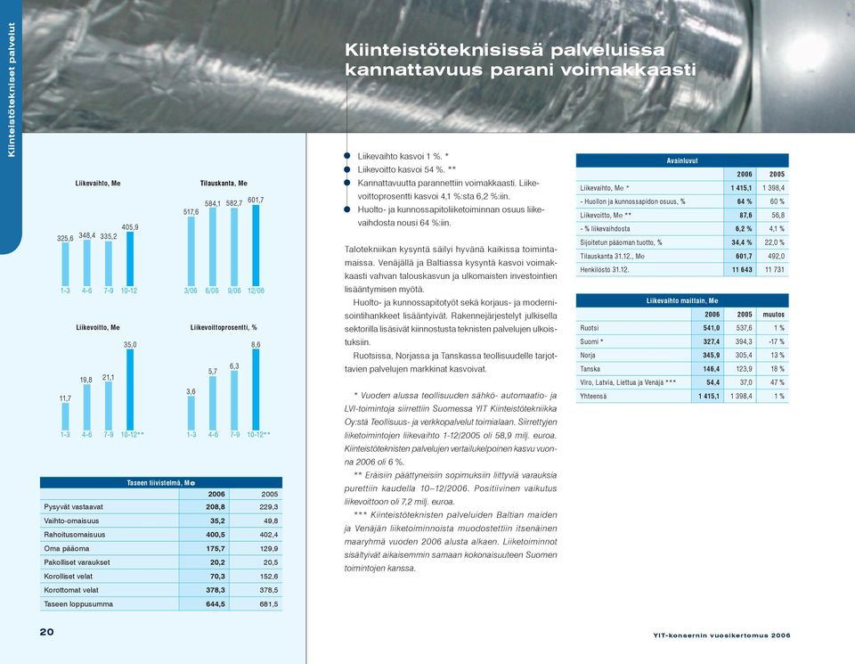 129,9 Pakolliset varaukset 20,2 20,5 Korolliset velat 70,3 152,6 Korottomat velat 378,3 378,5 Taseen loppusumma 644,5 681,5 3,6 5,7 6,3 8,6 Kiinteistöteknisissä palveluissa kannattavuus parani