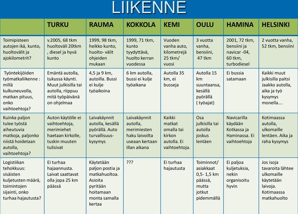 tkm/ vuosi 3 vuotta vanha, bensiini, 47 tkm 2001, 72 tkm, bensiini ja navicar -04, 60 tkm, turbodiesel 2 vuotta vanha, 52 tkm, bensiini Työntekijöiden työmatkaliikenne : millä kulkuneuvolla, matkan