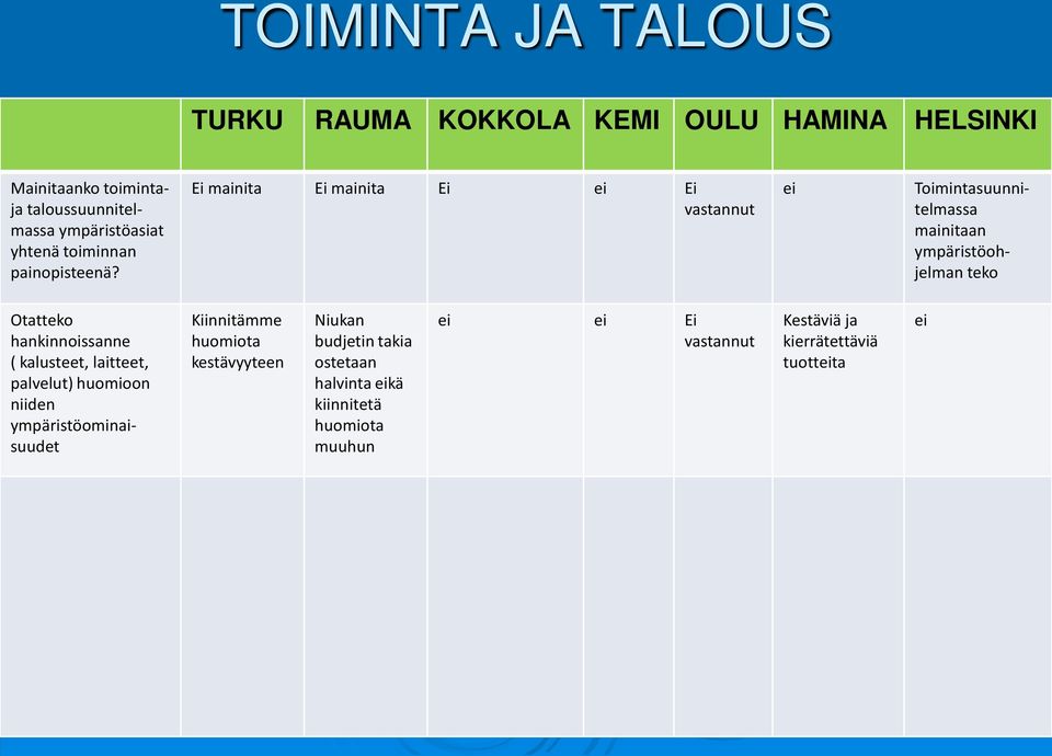 Ei mainita Ei mainita Ei ei Ei vastannut ei Toimintasuunnitelmassa mainitaan ympäristöohjelman teko Otatteko hankinnoissanne (