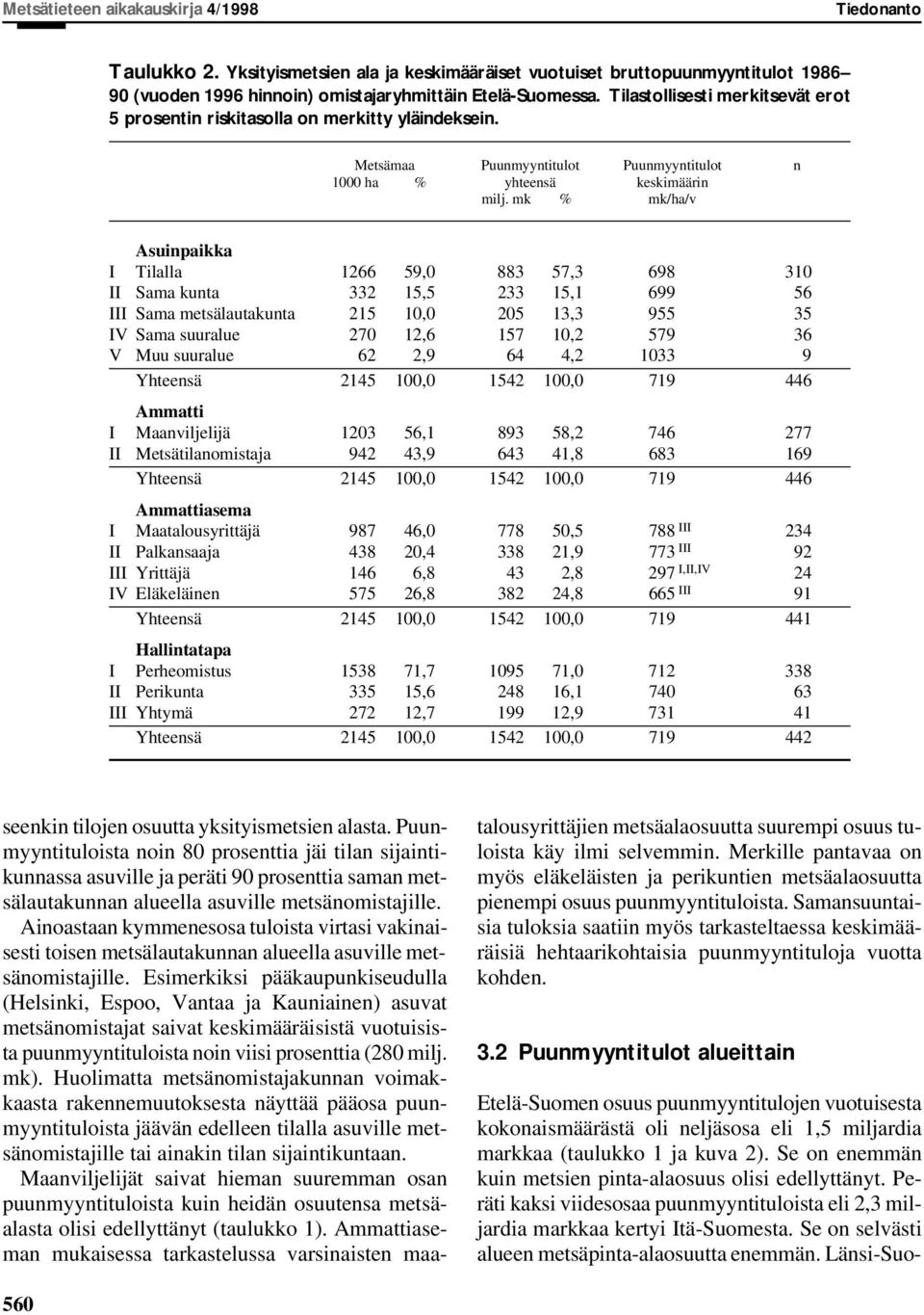 mk % mk/ha/v Asuinpaikka I Tilalla 1266 59,0 883 57,3 698 310 II Sama kunta 332 15,5 233 15,1 699 56 III Sama metsälautakunta 215 10,0 205 13,3 955 35 IV Sama suuralue 270 12,6 157 10,2 579 36 V Muu